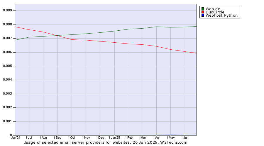 Historical trends in the usage of Web.de vs. DuoCircle vs. Webhost Python