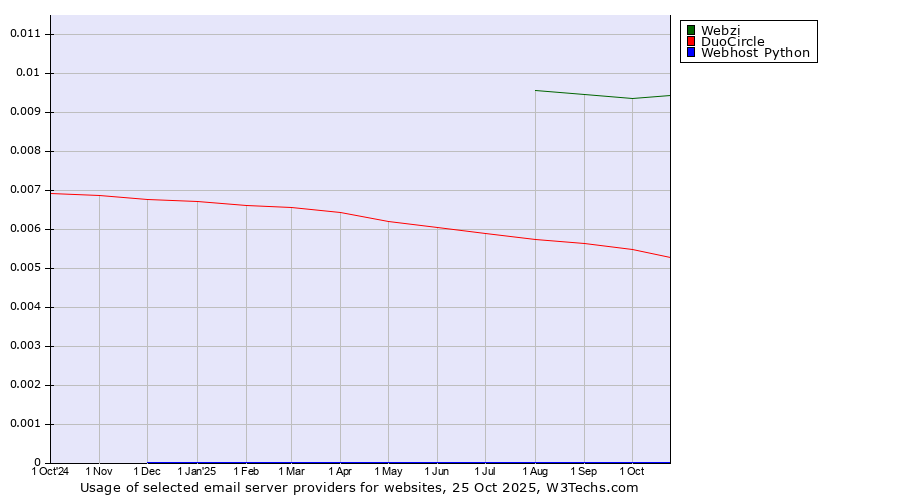 Historical trends in the usage of Webzi vs. DuoCircle vs. Webhost Python