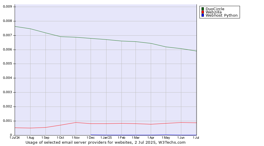 Historical trends in the usage of DuoCircle vs. Webzilla vs. Webhost Python