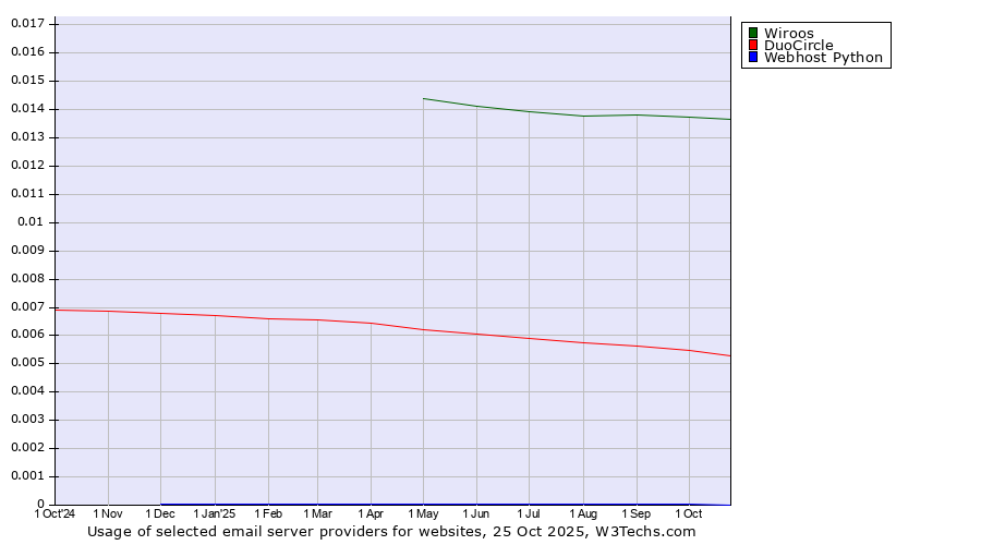 Historical trends in the usage of Wiroos vs. DuoCircle vs. Webhost Python