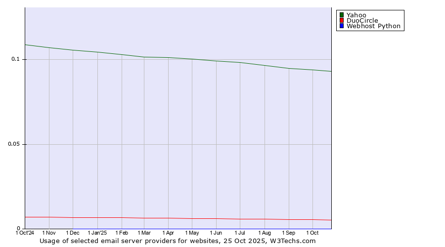 Historical trends in the usage of Yahoo vs. DuoCircle vs. Webhost Python