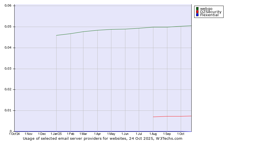 Historical trends in the usage of webgo vs. DZSecurity vs. Flexential