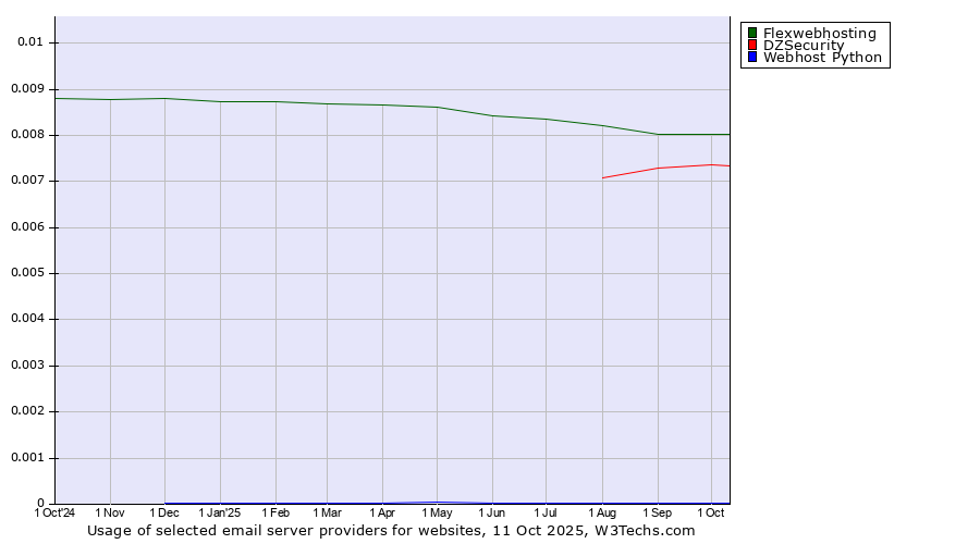 Historical trends in the usage of Flexwebhosting vs. DZSecurity vs. Webhost Python