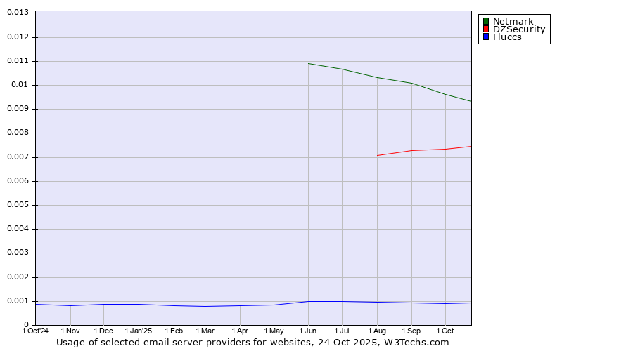 Historical trends in the usage of Netmark vs. DZSecurity vs. Fluccs