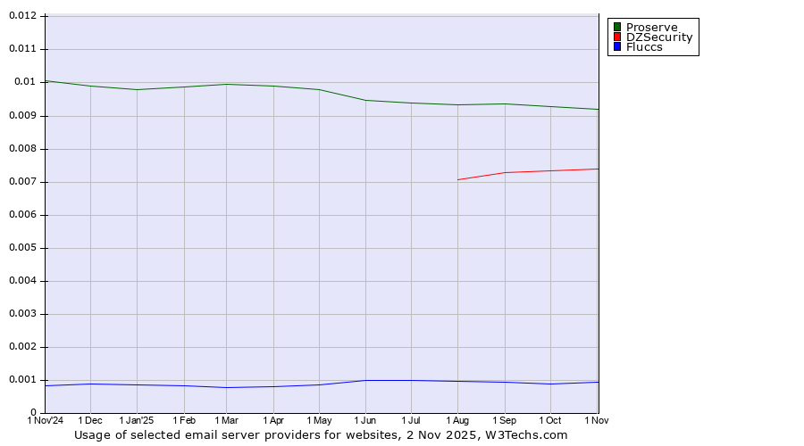 Historical trends in the usage of Proserve vs. DZSecurity vs. Fluccs