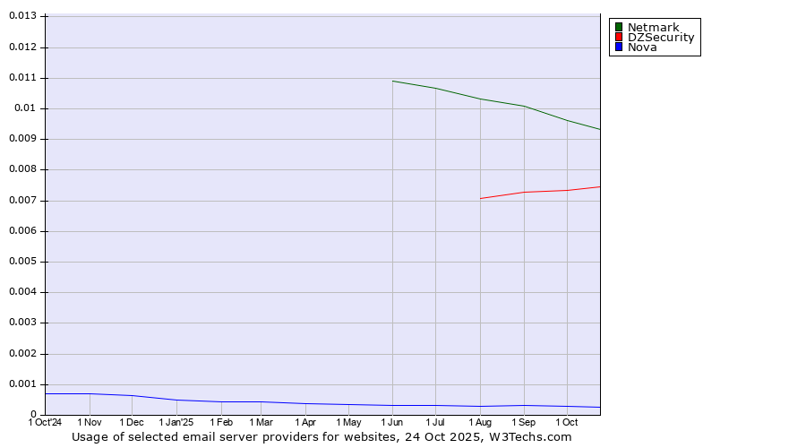 Historical trends in the usage of Netmark vs. DZSecurity vs. Nova