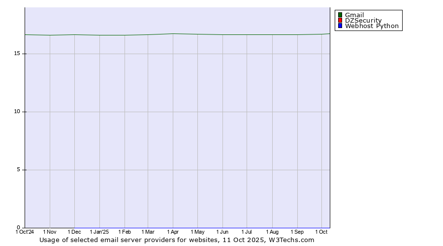 Historical trends in the usage of Gmail vs. DZSecurity vs. Webhost Python