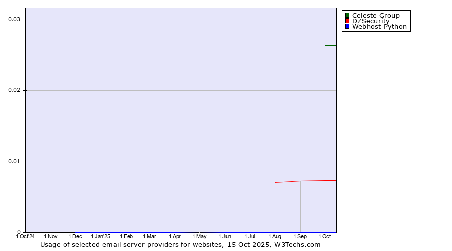 Historical trends in the usage of Celeste Group vs. DZSecurity vs. Webhost Python