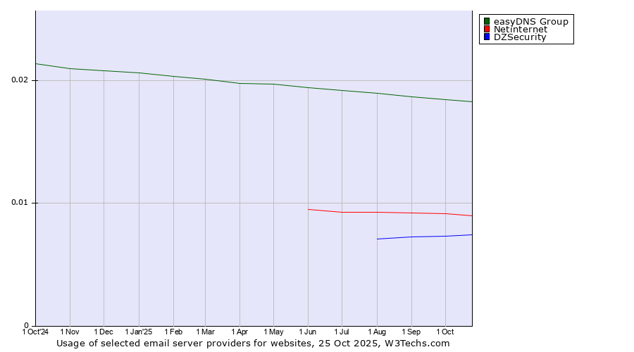 Historical trends in the usage of easyDNS Group vs. Netinternet vs. DZSecurity