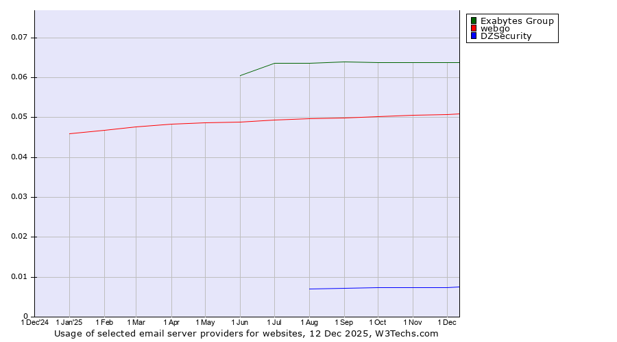Historical trends in the usage of Exabytes Group vs. webgo vs. DZSecurity
