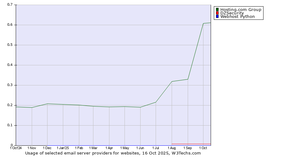 Historical trends in the usage of Hosting.com Group vs. DZSecurity vs. Webhost Python