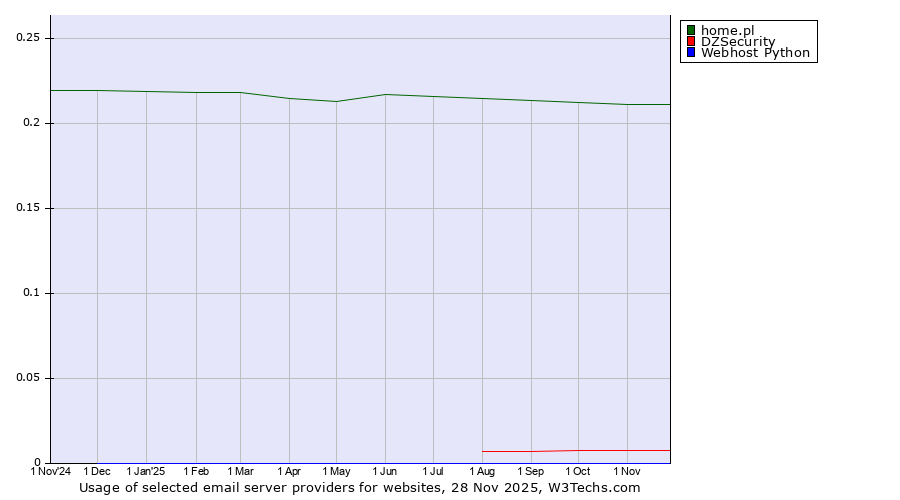 Historical trends in the usage of home.pl vs. DZSecurity vs. Webhost Python