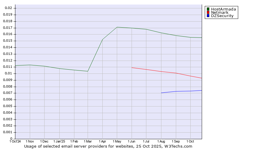 Historical trends in the usage of HostArmada vs. Netmark vs. DZSecurity