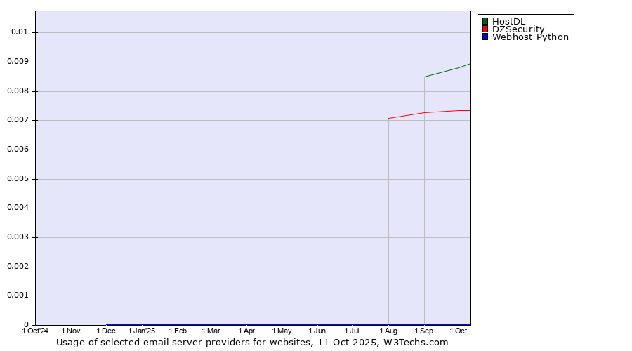 Historical trends in the usage of HostDL vs. DZSecurity vs. Webhost Python
