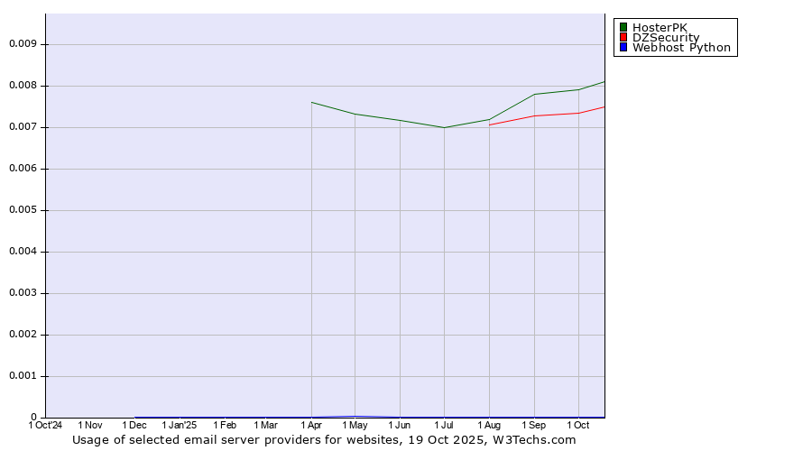 Historical trends in the usage of HosterPK vs. DZSecurity vs. Webhost Python