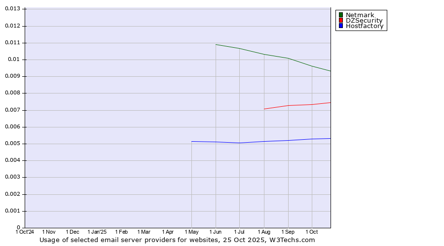 Historical trends in the usage of Netmark vs. DZSecurity vs. Hostfactory