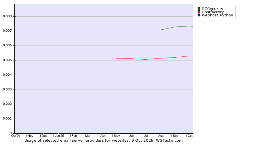 Historical trends in the usage of DZSecurity vs. Hostfactory vs. Webhost Python
