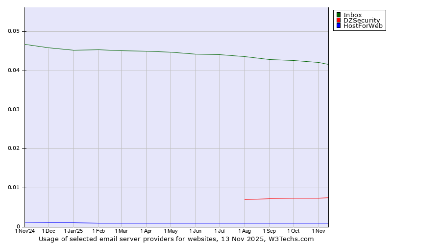 Historical trends in the usage of Inbox vs. DZSecurity vs. HostForWeb