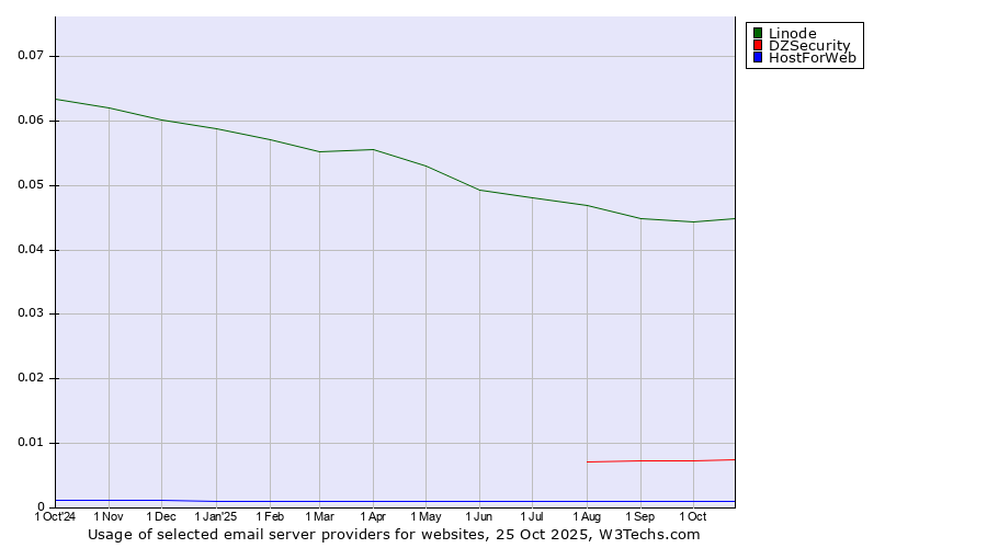 Historical trends in the usage of Linode vs. DZSecurity vs. HostForWeb