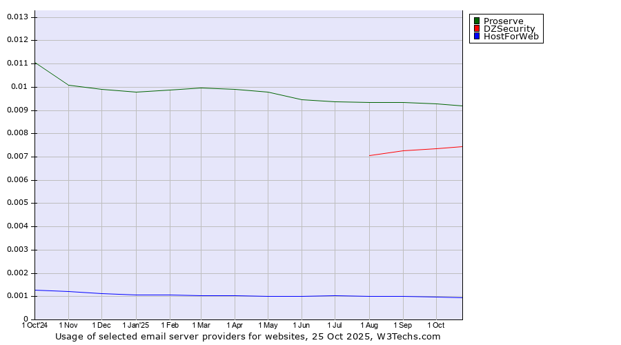 Historical trends in the usage of Proserve vs. DZSecurity vs. HostForWeb