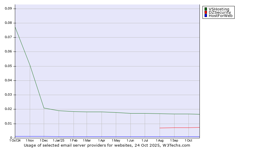 Historical trends in the usage of VSHosting vs. DZSecurity vs. HostForWeb