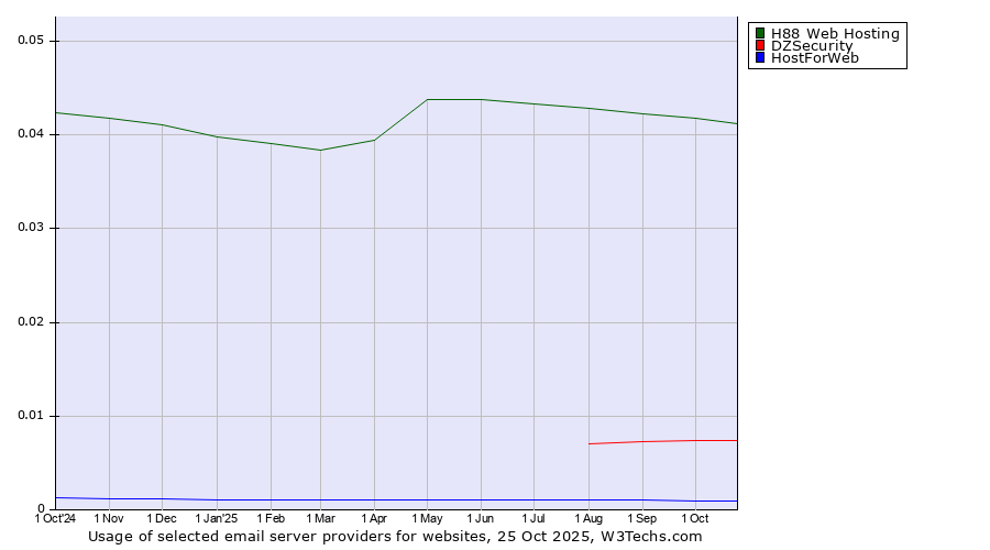 Historical trends in the usage of H88 Web Hosting vs. DZSecurity vs. HostForWeb