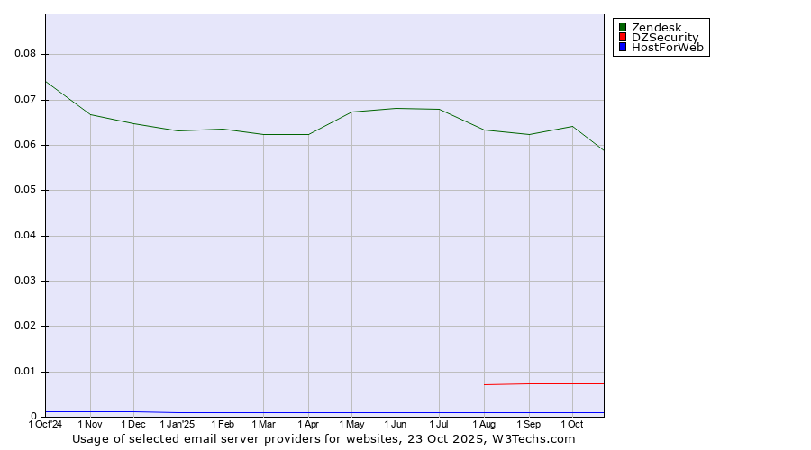 Historical trends in the usage of Zendesk vs. DZSecurity vs. HostForWeb