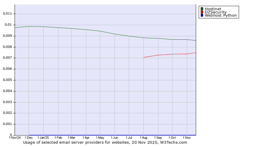 Historical trends in the usage of Hostinet vs. DZSecurity vs. Webhost Python