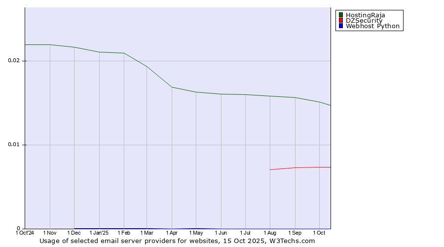 Historical trends in the usage of HostingRaja vs. DZSecurity vs. Webhost Python