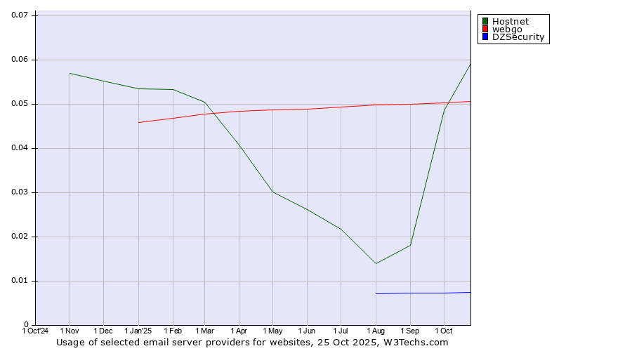 Historical trends in the usage of Hostnet vs. webgo vs. DZSecurity