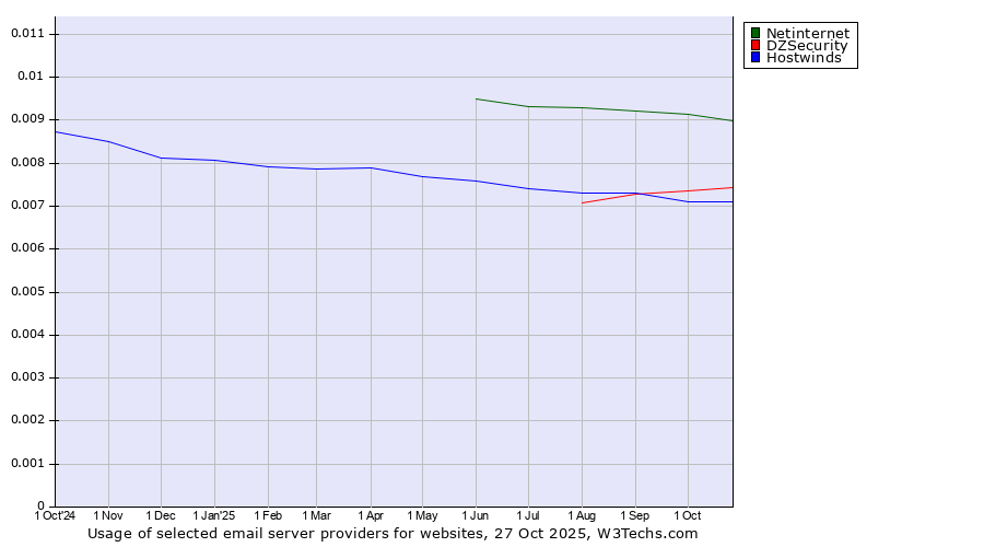 Historical trends in the usage of Netinternet vs. DZSecurity vs. Hostwinds