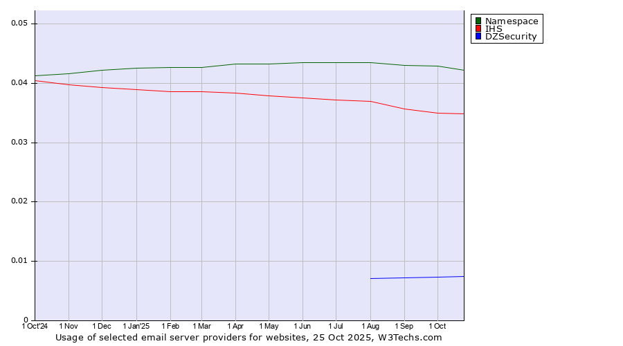 Historical trends in the usage of Namespace vs. IHS vs. DZSecurity