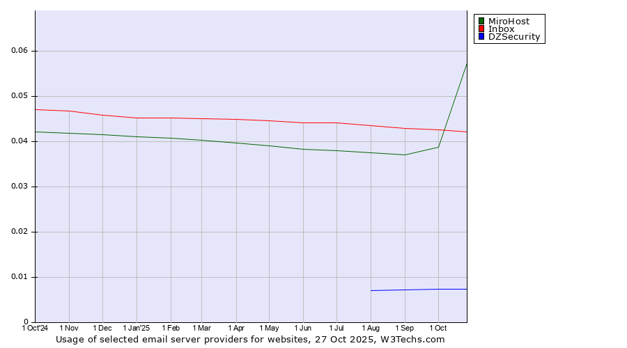 Historical trends in the usage of MiroHost vs. Inbox vs. DZSecurity