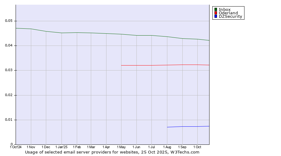 Historical trends in the usage of Inbox vs. Oderland vs. DZSecurity