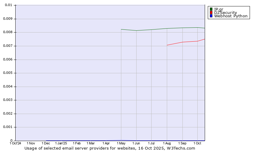 Historical trends in the usage of IP.gr vs. DZSecurity vs. Webhost Python
