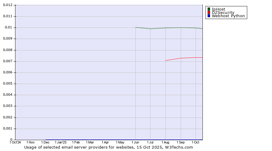 Historical trends in the usage of IpHost vs. DZSecurity vs. Webhost Python