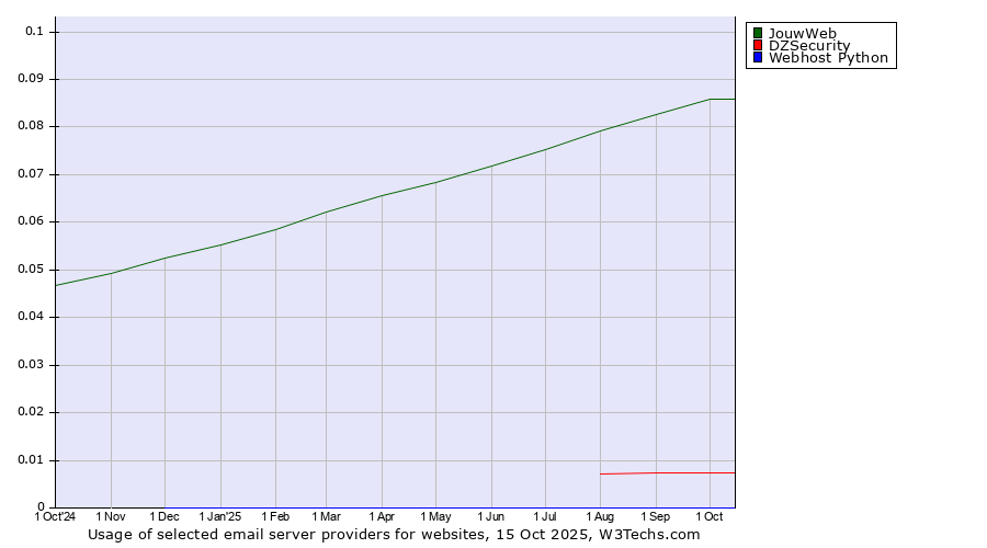 Historical trends in the usage of JouwWeb vs. DZSecurity vs. Webhost Python