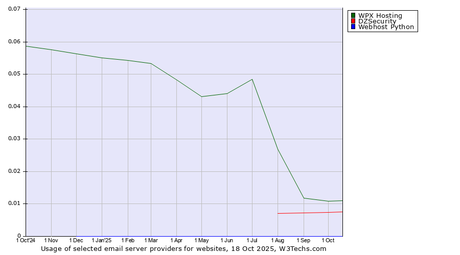 Historical trends in the usage of WPX Hosting vs. DZSecurity vs. Webhost Python