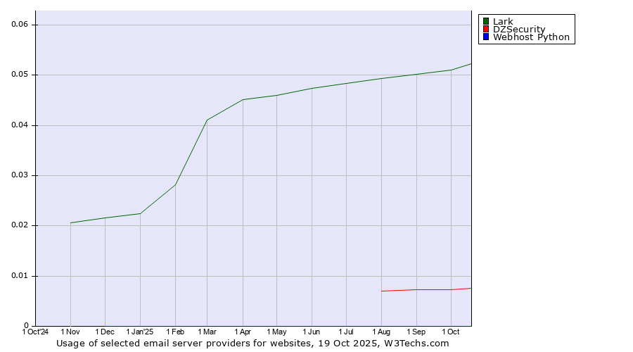 Historical trends in the usage of Lark vs. DZSecurity vs. Webhost Python