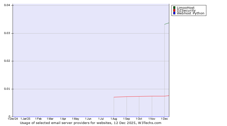 Historical trends in the usage of LimooHost vs. DZSecurity vs. Webhost Python