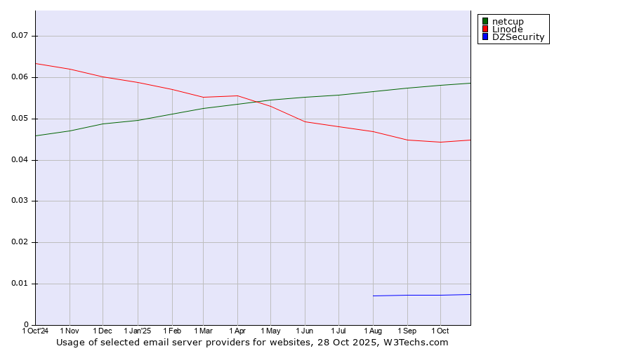 Historical trends in the usage of netcup vs. Linode vs. DZSecurity