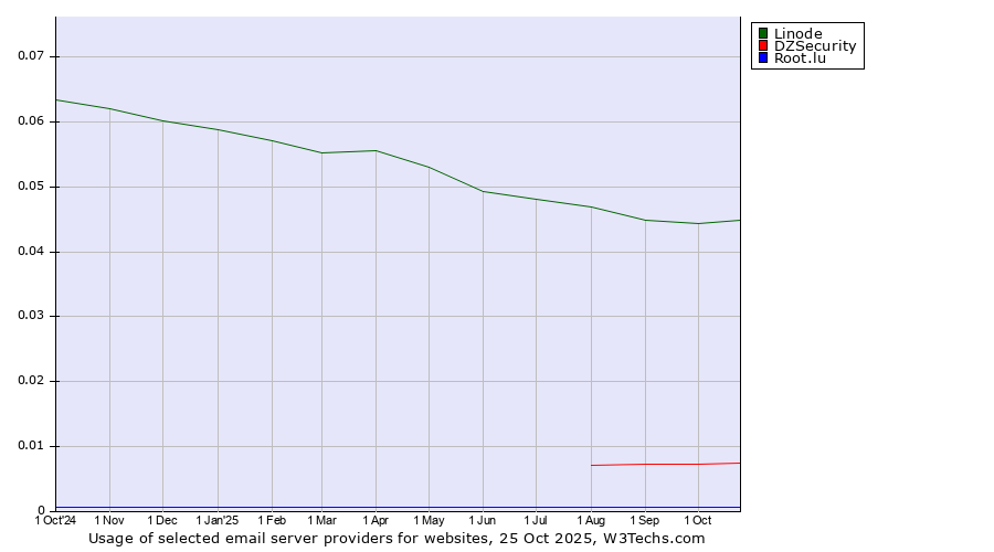 Historical trends in the usage of Linode vs. DZSecurity vs. Root.lu
