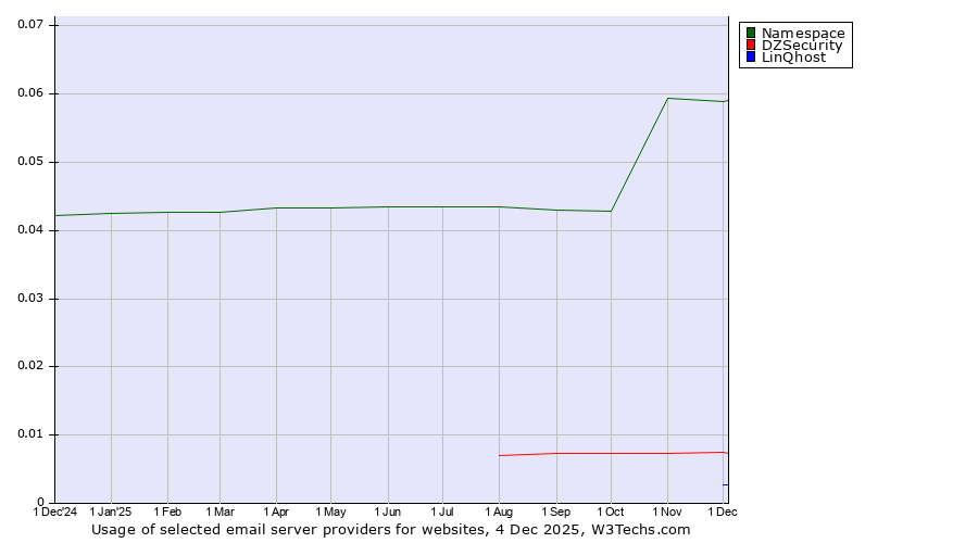 Historical trends in the usage of Namespace vs. DZSecurity vs. LinQhost