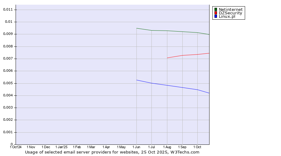 Historical trends in the usage of Netinternet vs. DZSecurity vs. Linux.pl