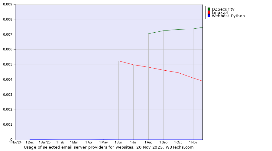 Historical trends in the usage of DZSecurity vs. Linux.pl vs. Webhost Python