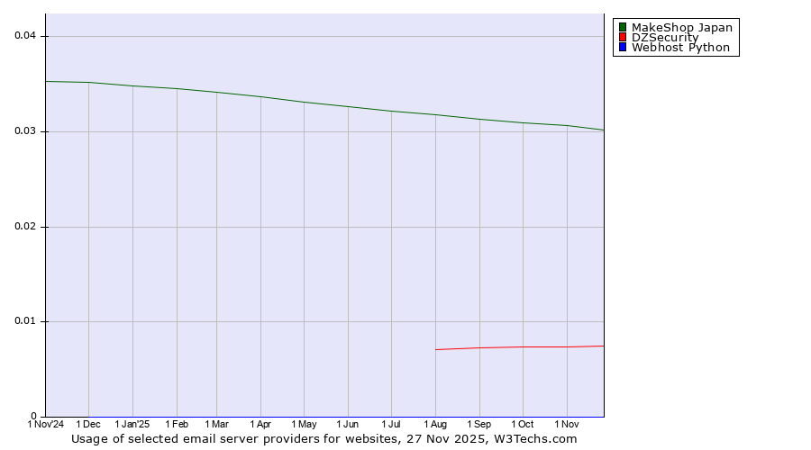 Historical trends in the usage of MakeShop Japan vs. DZSecurity vs. Webhost Python