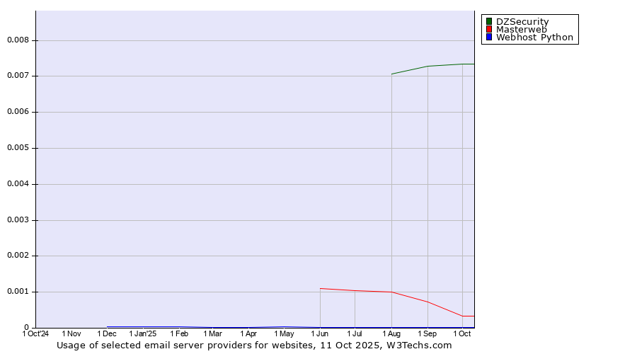 Historical trends in the usage of DZSecurity vs. Masterweb vs. Webhost Python