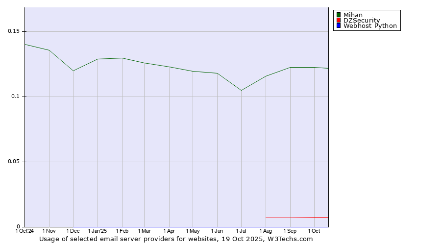 Historical trends in the usage of Mihan vs. DZSecurity vs. Webhost Python