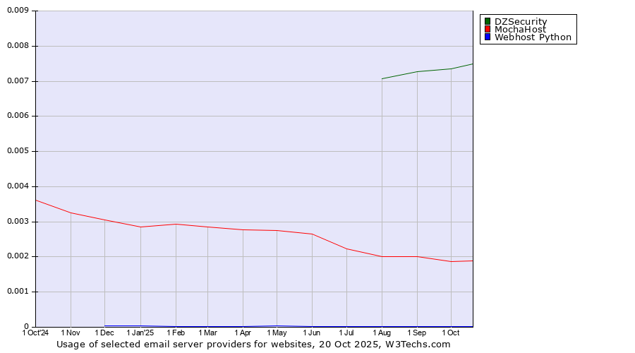 Historical trends in the usage of DZSecurity vs. MochaHost vs. Webhost Python