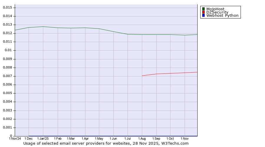 Historical trends in the usage of MojoHost vs. DZSecurity vs. Webhost Python